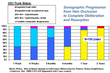 Sonographic Progression from Vein Occlusion to Complete Obliteration and Resorption