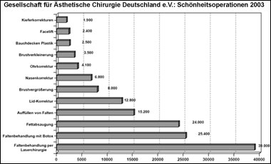 Ästhetische Chirurgie - Schönheitsoperationen 2003 Statistik