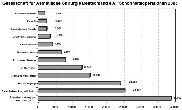 Ästhetische Chirurgie - Schönheitsoperationen 2003 - Statistik Gesellschaft für Ästhetische Chirurgie Deutschland 