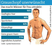 Grauschopf unerwünscht - das macht Männer für Frauen attraktiv (Grafik: Deutscher Infografikdienst)
