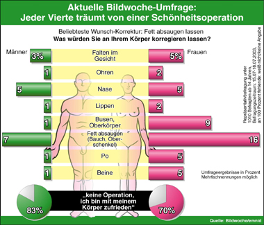 Jeder vierte Deutsche träumt von Schönheitsop