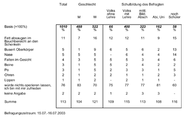 Umfrage zu Schönheitsoperationen (emnid)