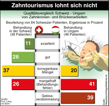 Infografik Zahntourismus