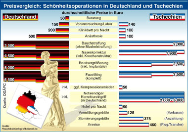 Preisvergleich: Schönheitsoperationen in Deutschland und Tschechien