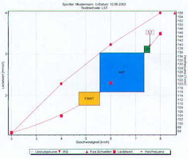 Laktat Stufentest