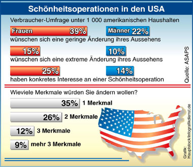 Infografik Schönheitsoperationen in den USA - Ästhetisch-Plastische Chirurgie