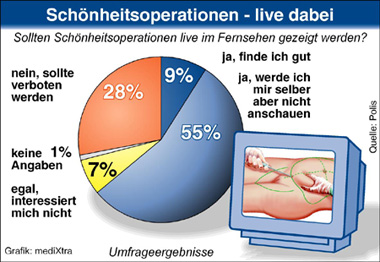 Schönheistoperationen im TV - Shows Schönheits-OPs