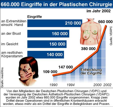 Plastische Chirurgie im Überblick - Eingriffe in Deutschland 