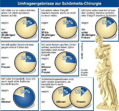 Schönheitschirurgie, Schönheitsoperationen