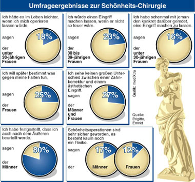 Schönheitschirurgie, Schönheitsoperation