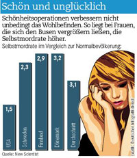 Schönheitsoperationen: schön und unglücklich?