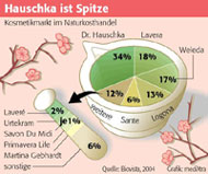 ÖKO-TEST KOMPAKT Gesichtspflege - Infografik: mediXtra 